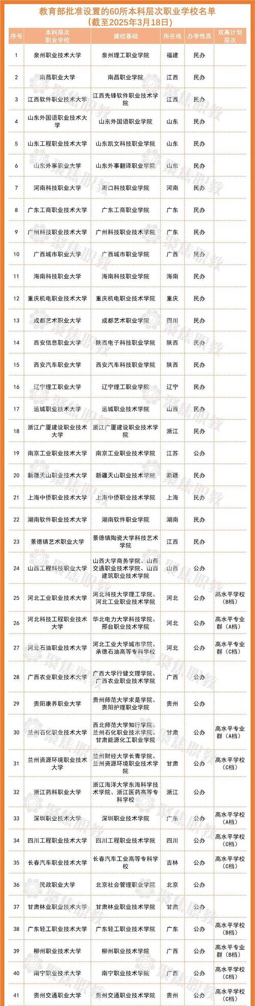 教育部设32所新大学,教育部设32所新大学有哪些